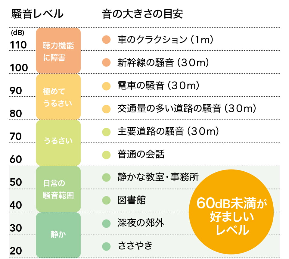 画像：騒音レベルと音の大きさの目安