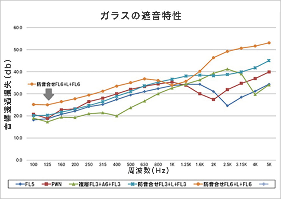 画像：ガラスの遮音特性