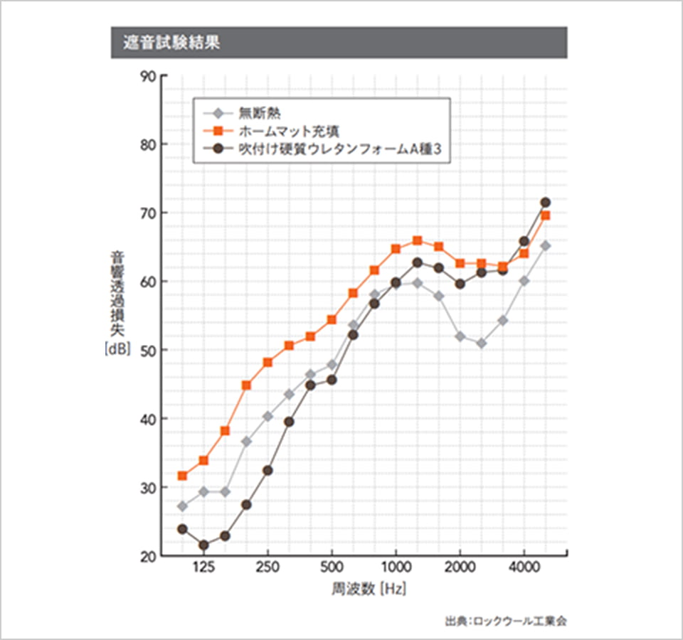 画像：遮音試験結果