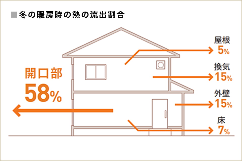 画像：冬の暖房時の熱の流出割合