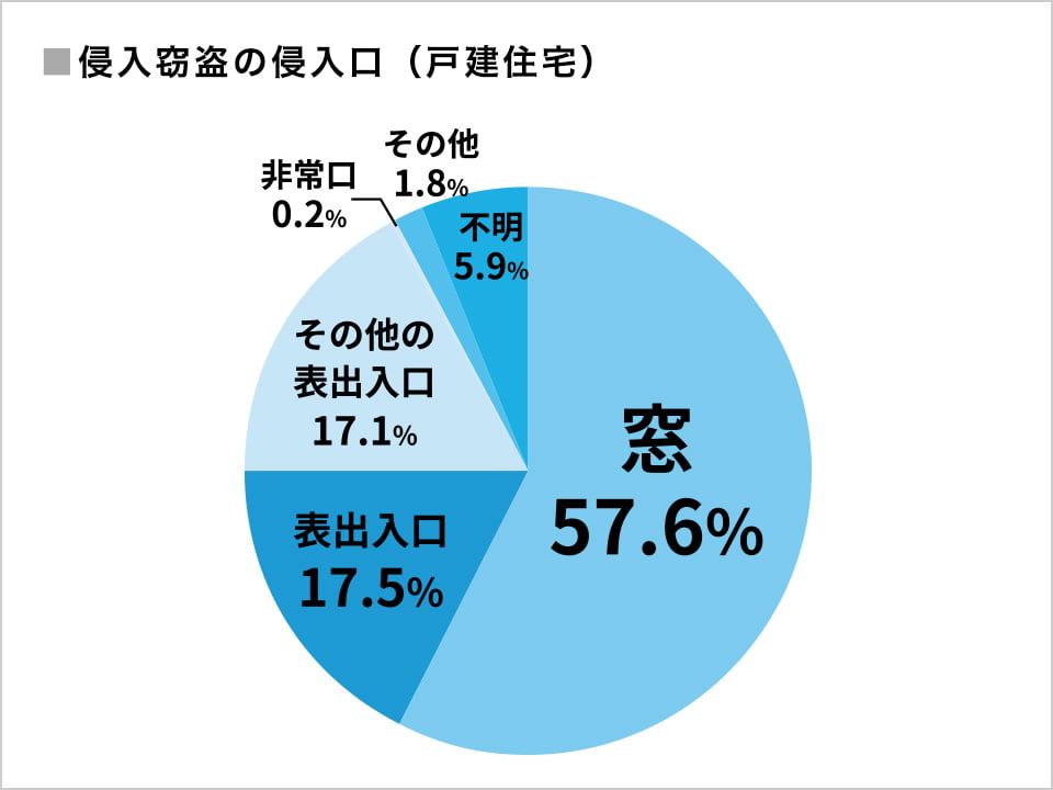 侵入窃盗の侵入口（戸建住宅）