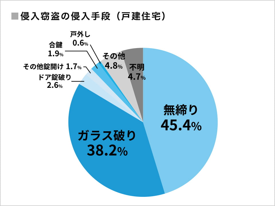 侵入窃盗の侵入手段（戸建住宅）